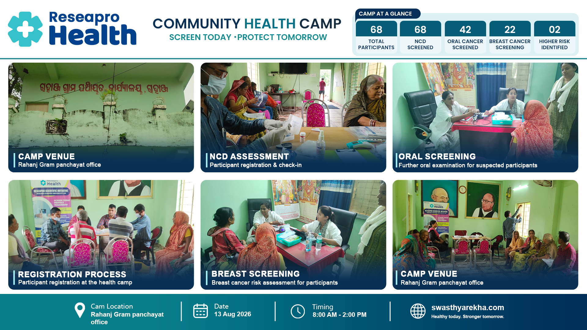 Transforming Rural Healthcare: Swasthyarekha’s Tech-Driven Initiative for Early Cancer Detection at Rahanja